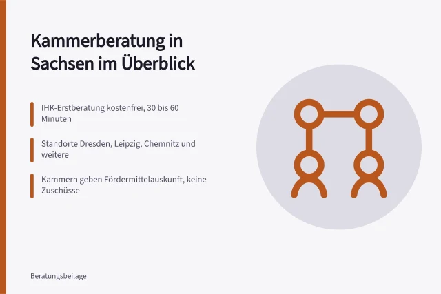Karte zu IHK- und Handwerkskammer-Beratung in Sachsen. Wie Industrie- und Handelskammern in Sachsen Beratung vermitteln