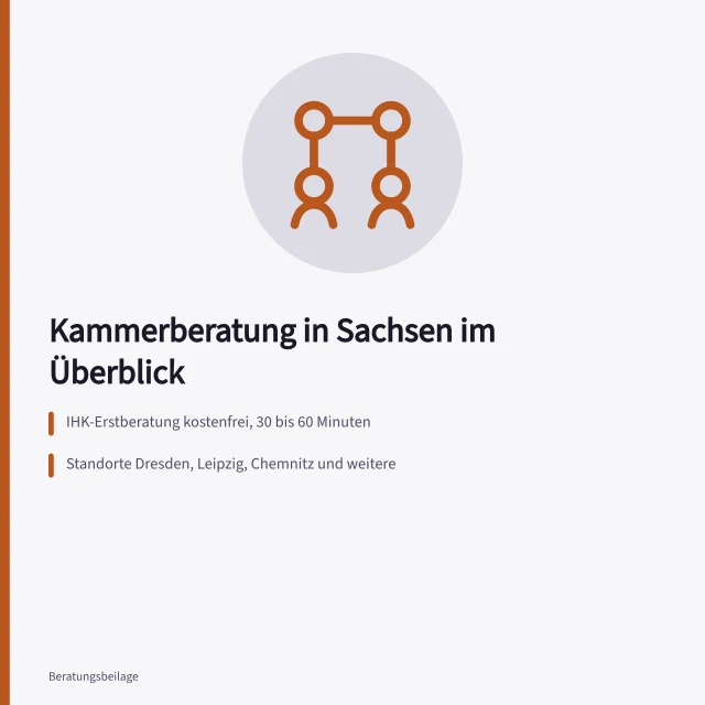 Karte zu IHK- und Handwerkskammer-Beratung in Sachsen. Wie Industrie- und Handelskammern in Sachsen Beratung vermitteln