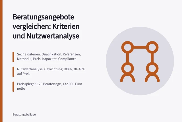 Vergleich von Beratungsangeboten mit Kriterien, Nutzwertanalyse und Preisspiegel. Beratungsangebote vergleichen: Kriterien, Nutzwertanalyse und Fallstricke