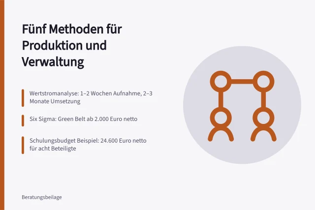 Vergleichstabelle zu Prozessberatungsmethoden, Datenbedarf, Dauer und Schulungskosten. Prozessberatung Methoden im Vergleich für Produktion und Verwaltung