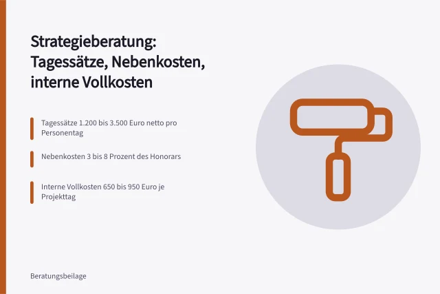 Karte vergleicht Kosten von Strategieberatung mit internen Projektkosten. Strategieberatung Kosten im Vergleich zu internen Projektkosten