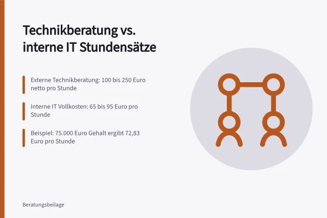 Vergleich externer Technikberatungskosten mit internen IT Stundensätzen. Technikberatung Kosten im Vergleich zu internen IT Stundensätzen