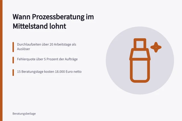 Karte zu Auslösern, Kosten und Förderung von Prozessberatung im Mittelstand. Wann lohnt sich Prozessberatung für ein mittelständisches Unternehmen?