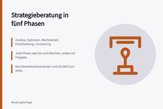 Fünfphasiges Strategieberatungsprojekt mit Freigaben und Kosten. Wie läuft ein Strategieberatungsprojekt in fünf Phasen ab?