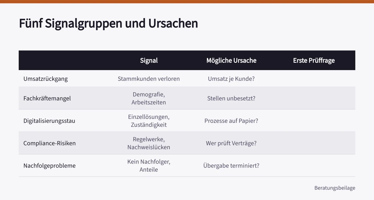 Tabelle mit fünf Signalgruppen, Ursachen und Prüffragen ('Anzeichen für Beratungsbedarf: Signale richtig einordnen')
