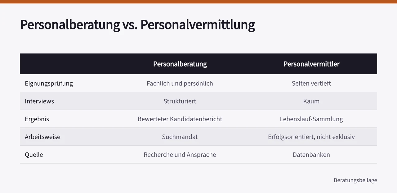 Vergleichstabelle Personalberatung und Personalvermittlung nach Prüftiefe, Interviews und Ergebnis (Auswahl einer Personalberatung systematisch gestalten)