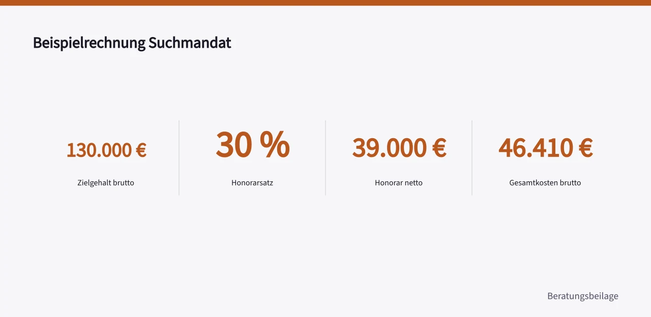Beispielrechnung mit 130.000 Euro Zielgehalt, 39.000 Euro Honorar und 46.410 Euro Gesamtkosten (Auswahl einer Personalberatung systematisch gestalten)
