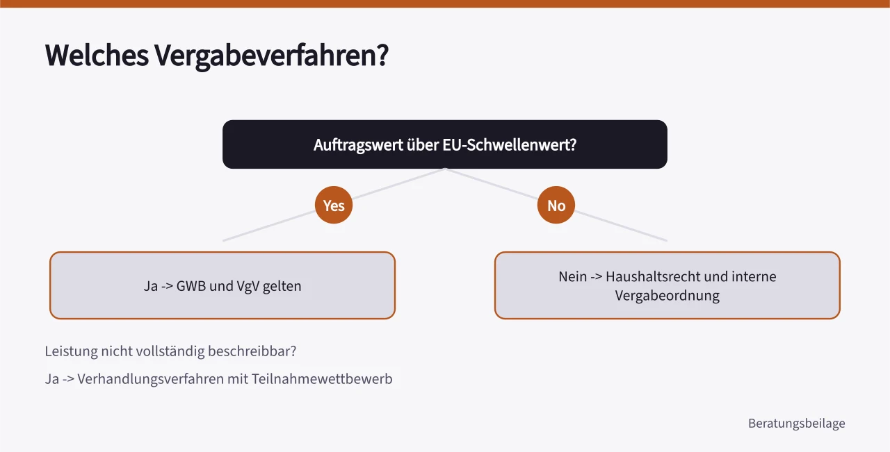 Entscheidungsbaum zur Wahl des Vergabeverfahrens nach Auftragswert und Leistungsbeschreibbarkeit ('Beratungsauftrag steuern: Von der Ausschreibung bis zur Abnahme')