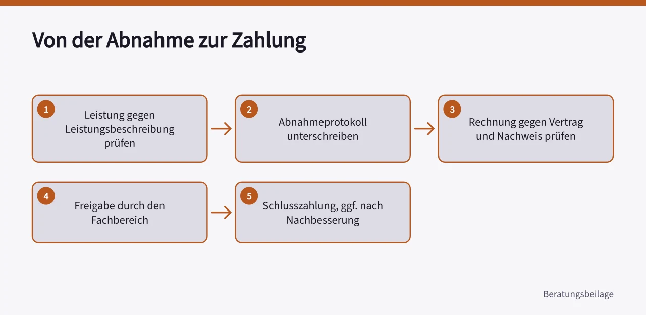 Ablaufdiagramm von der Abnahme über Rechnungsprüfung bis zur Schlusszahlung ('Beratungsauftrag steuern: Von der Ausschreibung bis zur Abnahme')