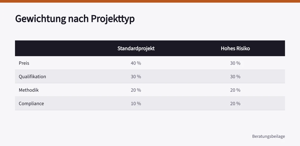 Vergleich der Kriteriengewichtung für Standardprojekte und risikoreiche Projekte ('Consulting Auswahl mit Nutzwertanalyse: Punkte, Gewichtung und Entscheidung')
