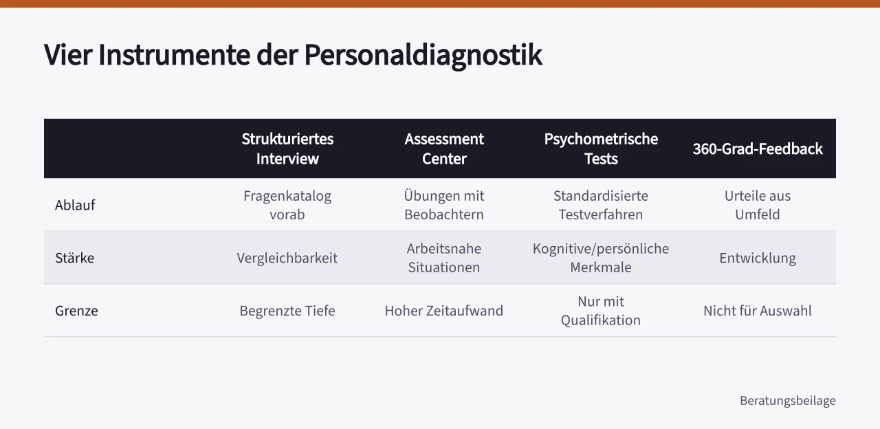 Vergleich der vier Instrumente: Interview, Assessment Center, Tests, 360-Grad-Feedback (Personaldiagnostik in der Personalberatung als Instrument und Grenze)