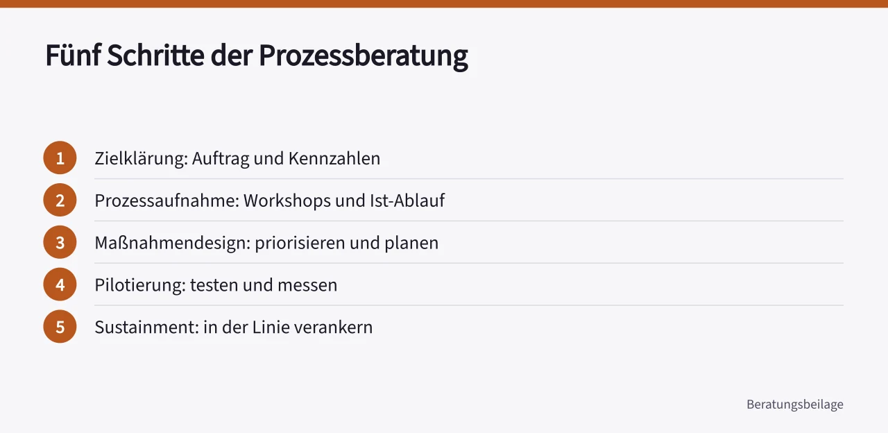 Fünf Schritte der Prozessberatung als Ablauf (Prozessberatung 5 Schritte zur Einführung)