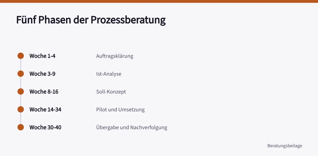 Zeitstrahl mit fünf Phasen der Prozessberatung von Woche 1 bis 40 ('Prozessberatung im Unternehmen: Ablauf, Methoden und typische Fehler')