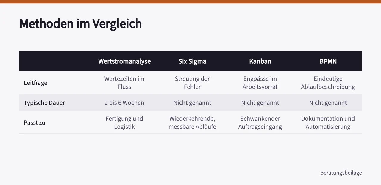 Vergleichstabelle der Methoden Wertstromanalyse, Six Sigma, Kanban und BPMN ('Prozessberatung im Unternehmen: Ablauf, Methoden und typische Fehler')