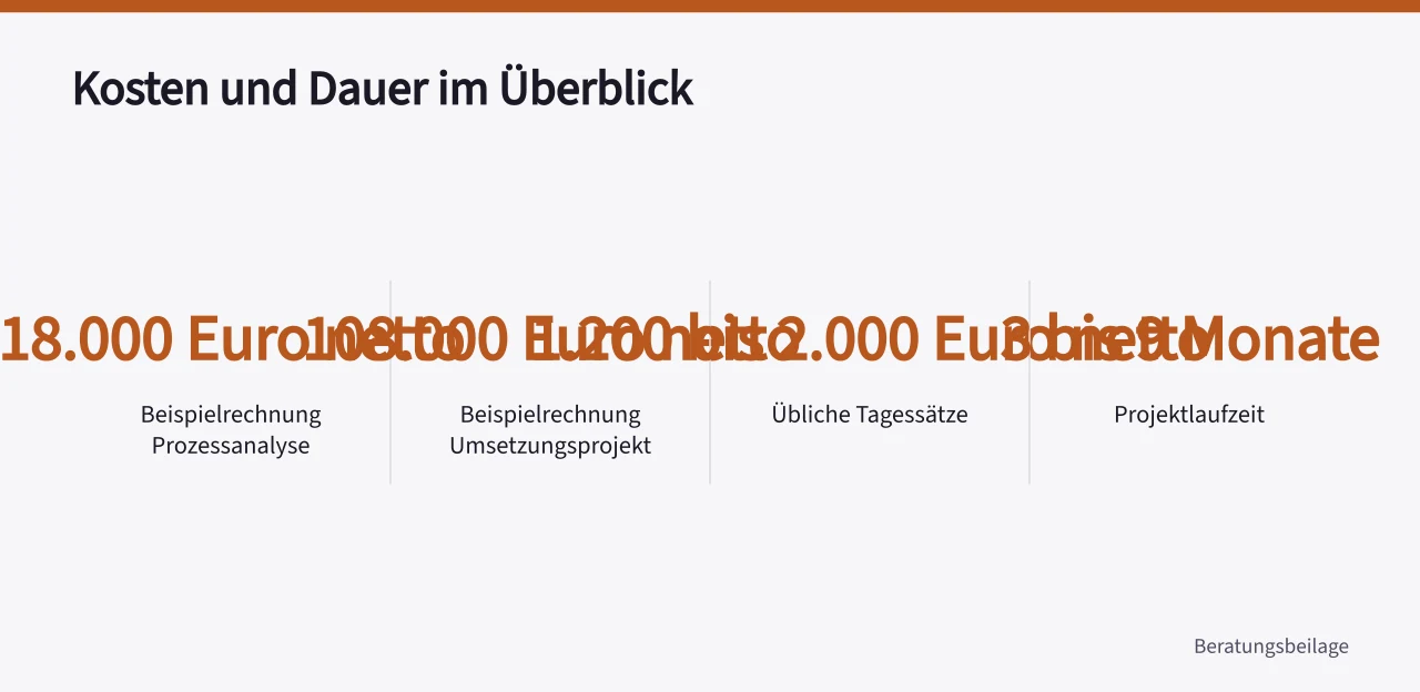Kennzahlen zu Kosten und Dauer von Prozessberatung ('Prozessberatung im Unternehmen: Ablauf, Methoden und typische Fehler')