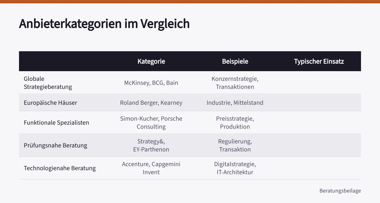 Tabelle mit fünf Beratungskategorien, Beispielhäusern und Einsatzbereichen (Strategieberatung Auswahl Checkliste für die Entscheidung)