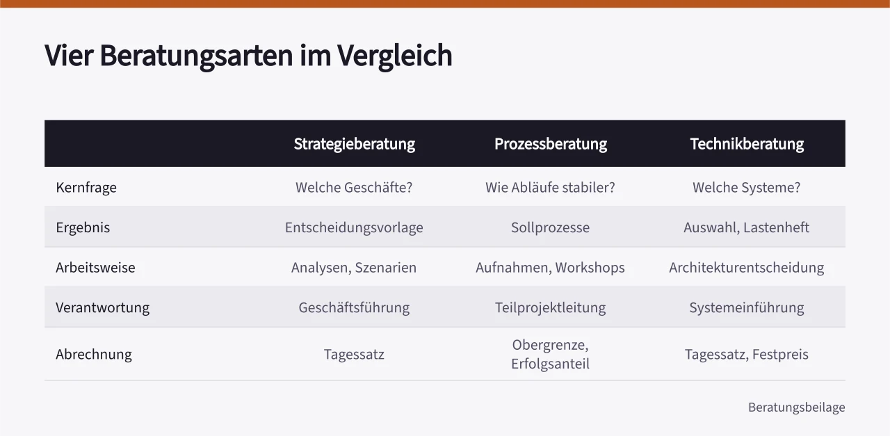 Vergleichstabelle der Beratungsarten nach Kernfrage, Ergebnis und Abrechnung ('Strategieberatung für den Mittelstand: Leistungen, Anbieter und Kosten')