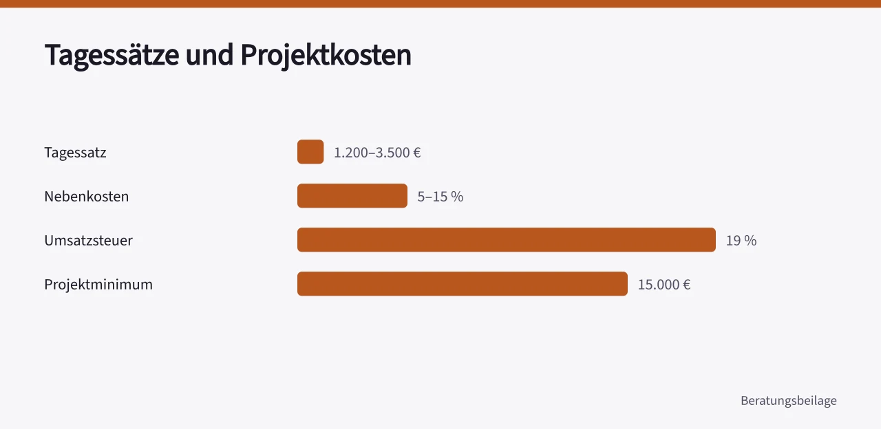 Balkengrafik zu Tagessatzspanne, Nebenkosten, Umsatzsteuer und Projektuntergrenze ('Strategieberatung für den Mittelstand: Leistungen, Anbieter und Kosten')
