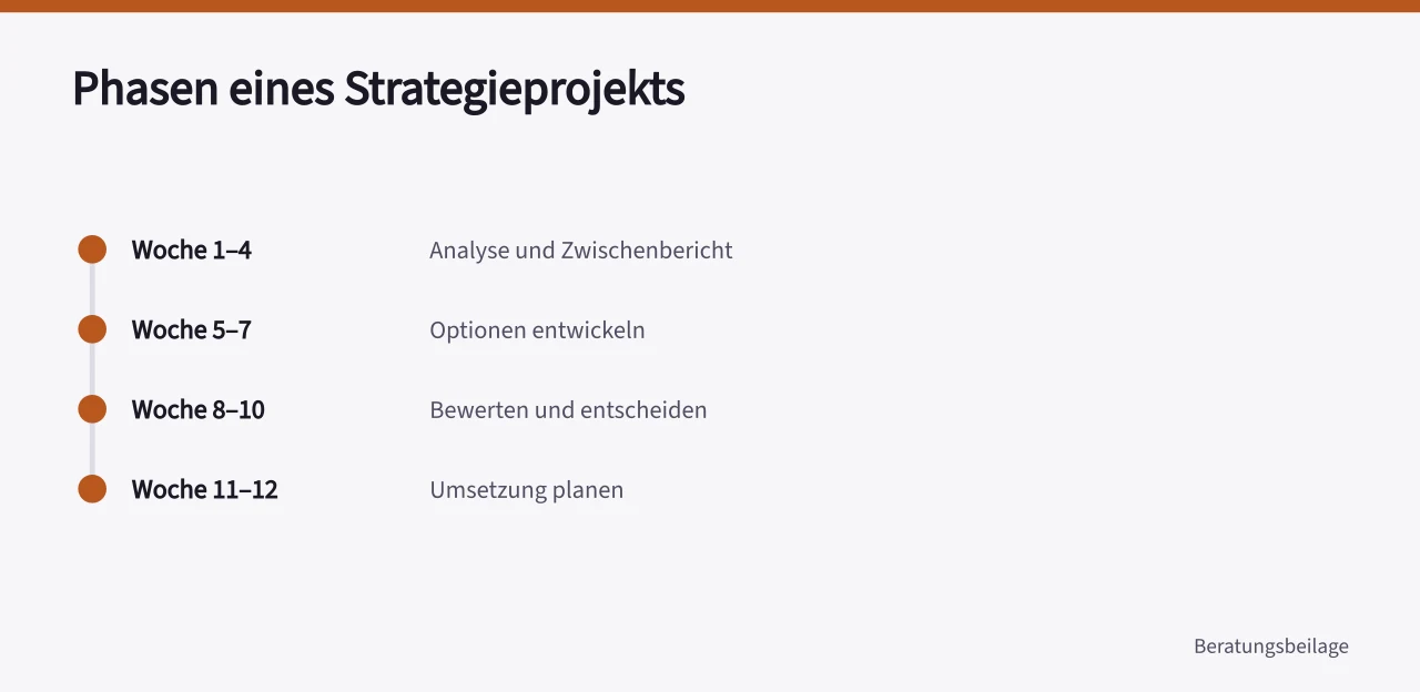 Zeitstrahl der vier Projektphasen von der Analyse bis zum Umsetzungsplan ('Strategieberatung für den Mittelstand: Leistungen, Anbieter und Kosten')
