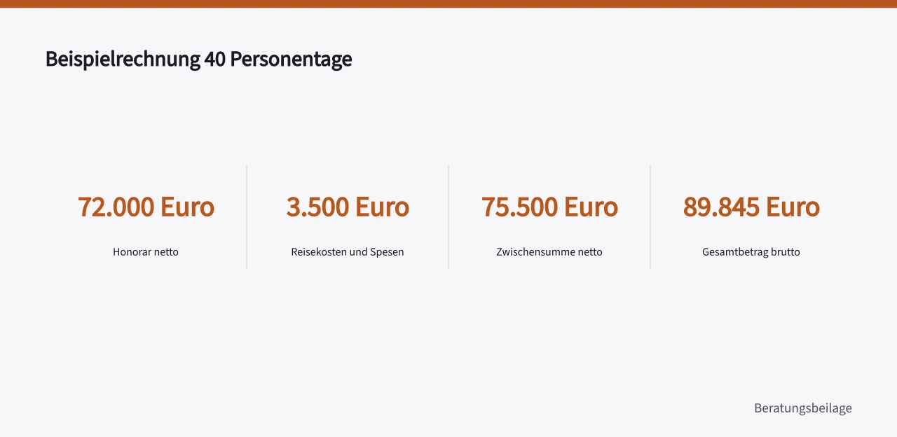 Zahlenübersicht der Beispielrechnung mit Honorar, Nebenkosten und Umsatzsteuer (Strategieberatung Kosten im Vergleich zu internen Projektkosten)