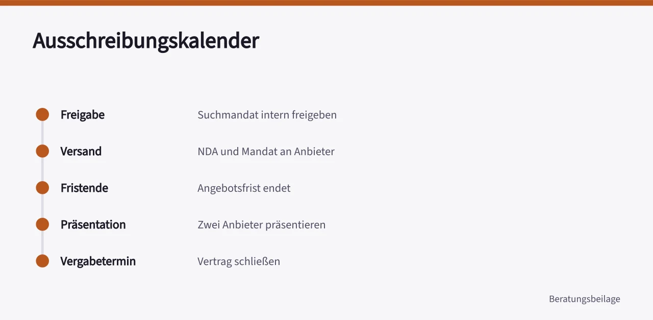 Zeitplan mit Freigabe, Versand, Fristende, Präsentation und Vergabetermin (Suchmandat für Personalberatung ausschreiben und passende Angebote einholen)