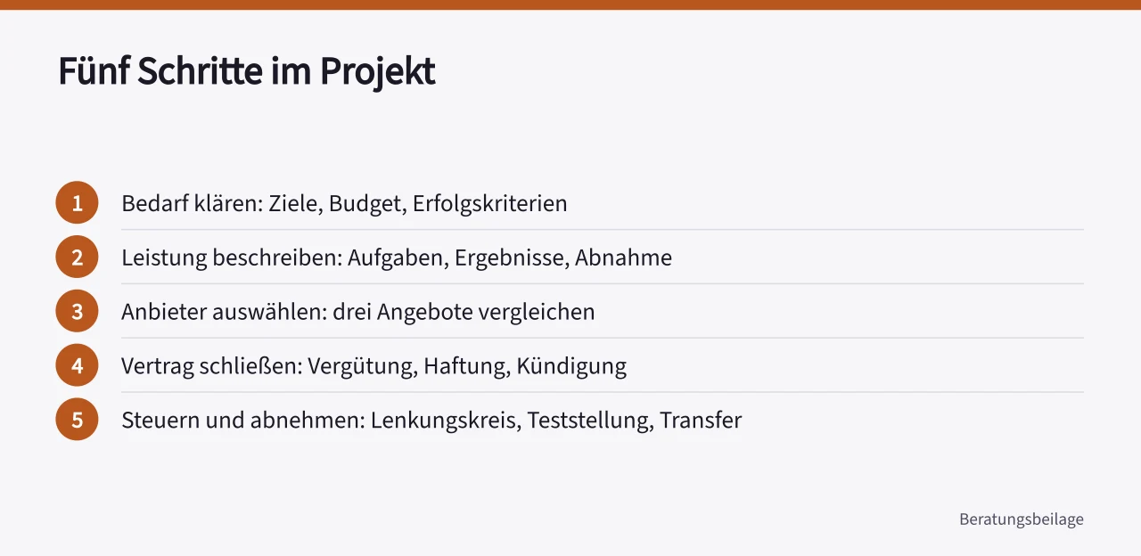Fünf Schritte vom Bedarf bis zur Abnahme im Projekt ('Technikberatung für IT und Digitalisierung: Leistungen, Anbieter und Verträge')