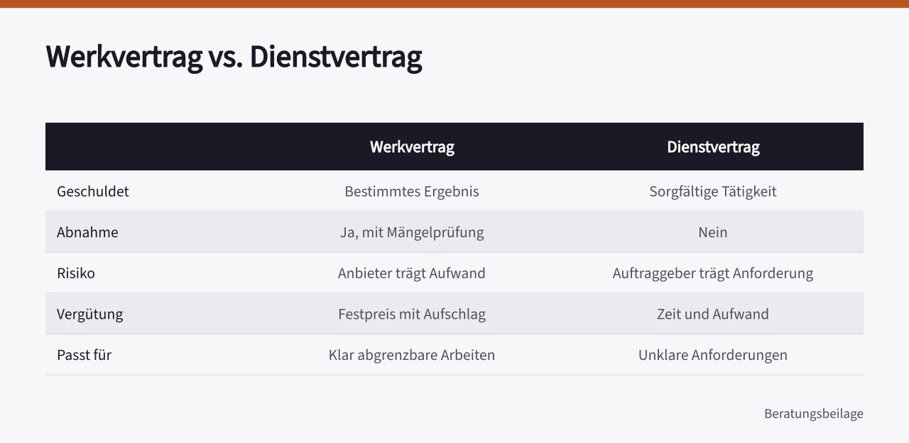 Vergleich Werkvertrag und Dienstvertrag nach Risiko und Vergütung ('Technikberatung für IT und Digitalisierung: Leistungen, Anbieter und Verträge')