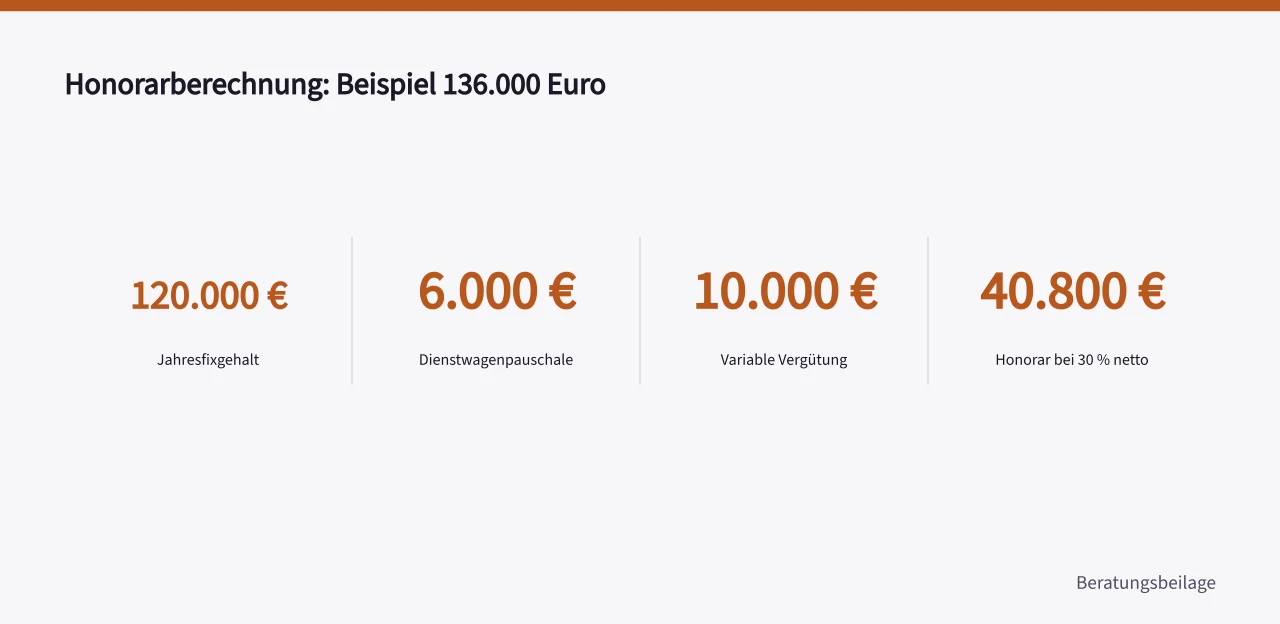Rechenbeispiel Honorar: 136.000 Euro Bezugsgröße, 30 Prozent ergibt 40.800 Euro netto (Welche Kosten und Honorare entstehen bei der Auswahl einer Personalberatung?)