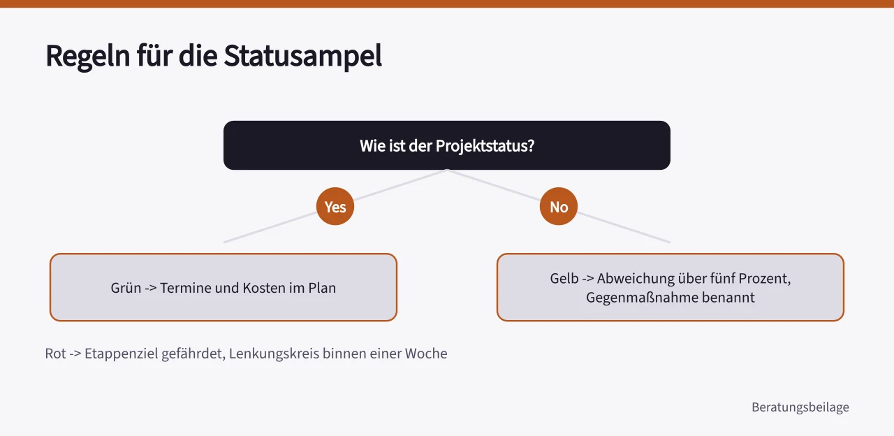 Entscheidungsbaum zur Statusampel mit den Stufen Grün, Gelb und Rot (Wie steuert man ein Beratungsprojekt mit Meilensteinen und Budget?)